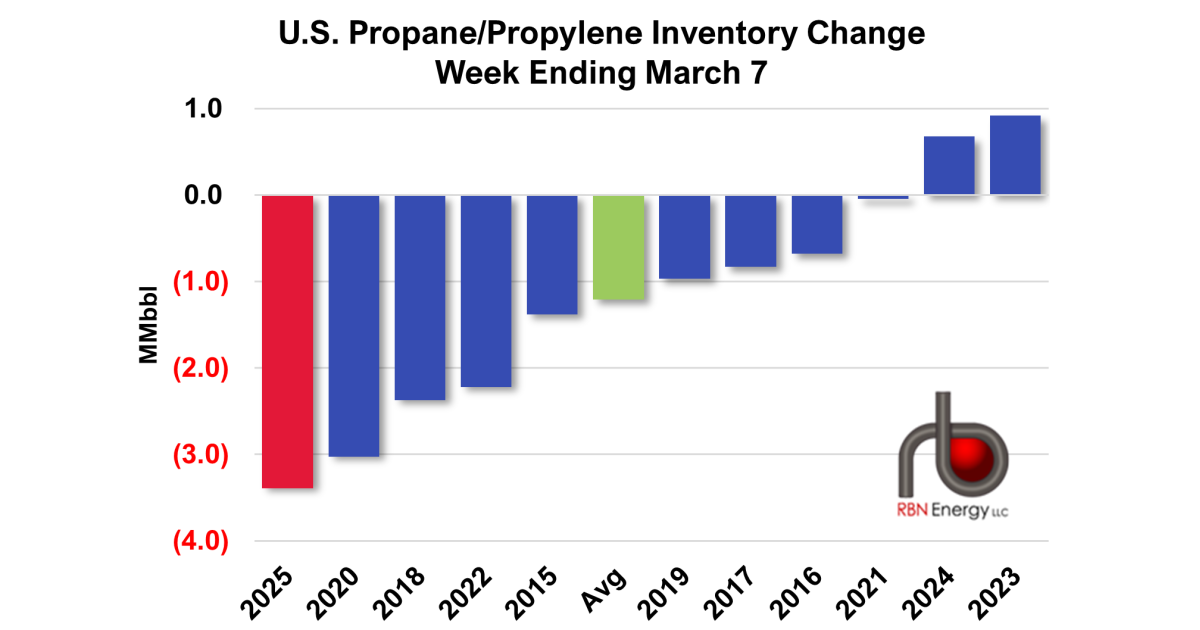 Propane Inventories Fall by 3.44 MMbbl, Week's Largest Drop in Last 10 ...