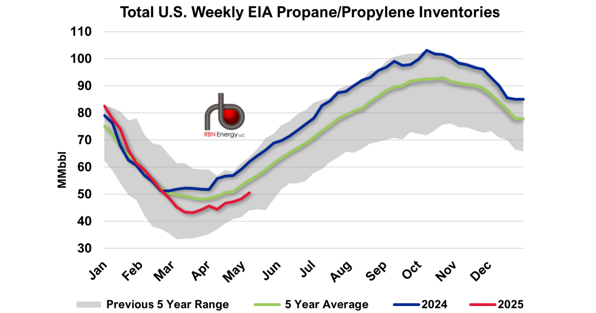 U.S. Propane Inventories Rise Above Expectations | RBN Energy