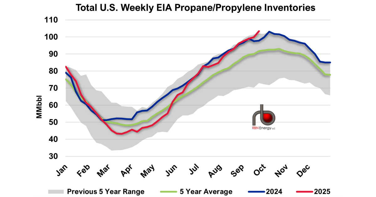 Propane Data EIA Reports Record U.S. Propane Inventories and Rising Production | RBN ...