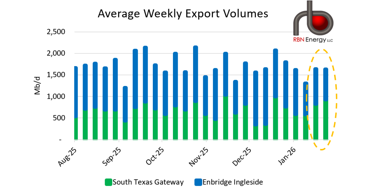 Crude Oil Exports Rebound as South Texas Gateway Extends Its Run | RBN ...