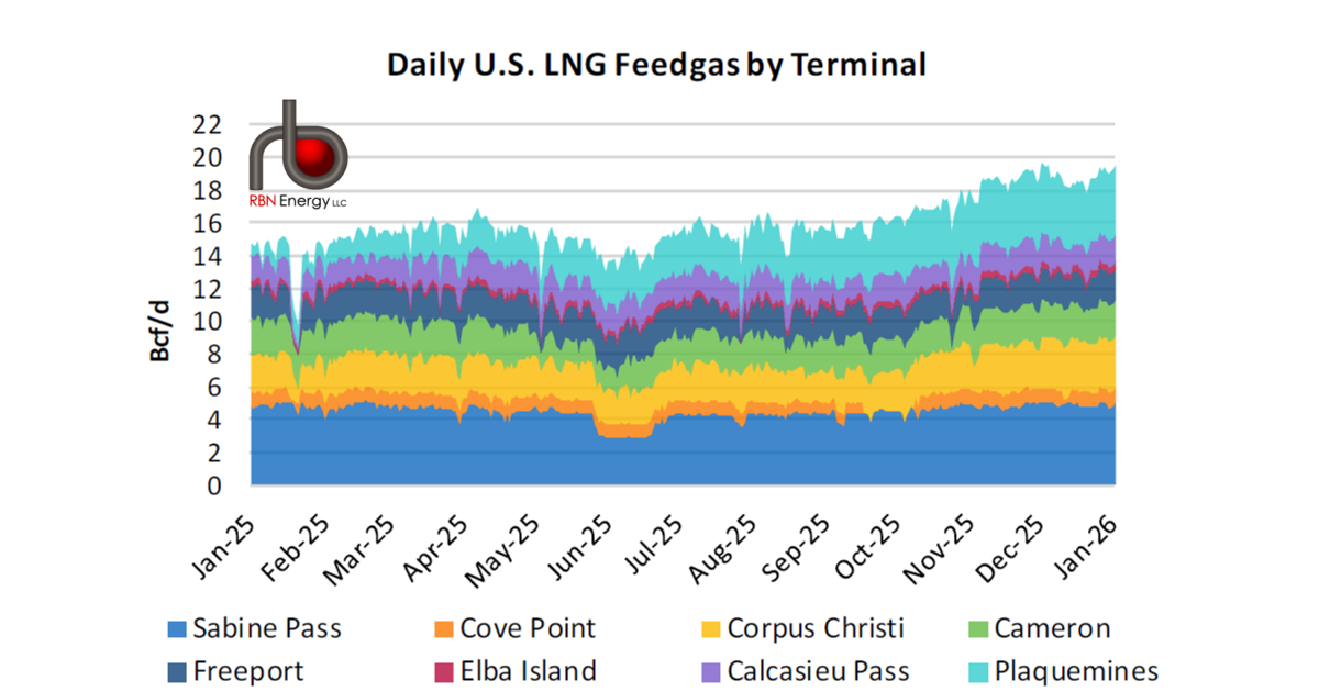 More U.S. LNG Growth Expected After Record-Breaking Year | RBN Energy
