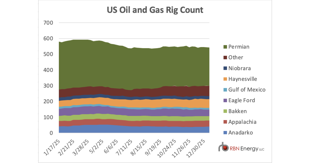 U.S. Oil & Gas Rig Count Falls to 543 In Uneventful Week | RBN Energy