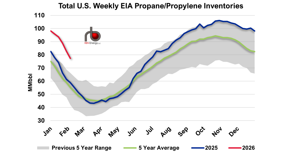 U.S. Propane Posts Strong Draw as Inventories Remain Elevated | RBN Energy