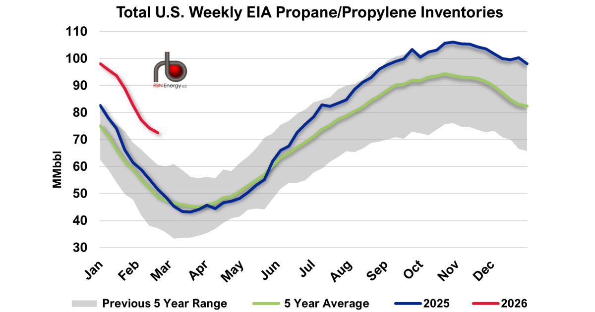 Propane Index U.S. Propane Stocks Show Modest Draw as Regional Imbalances Deepen ...