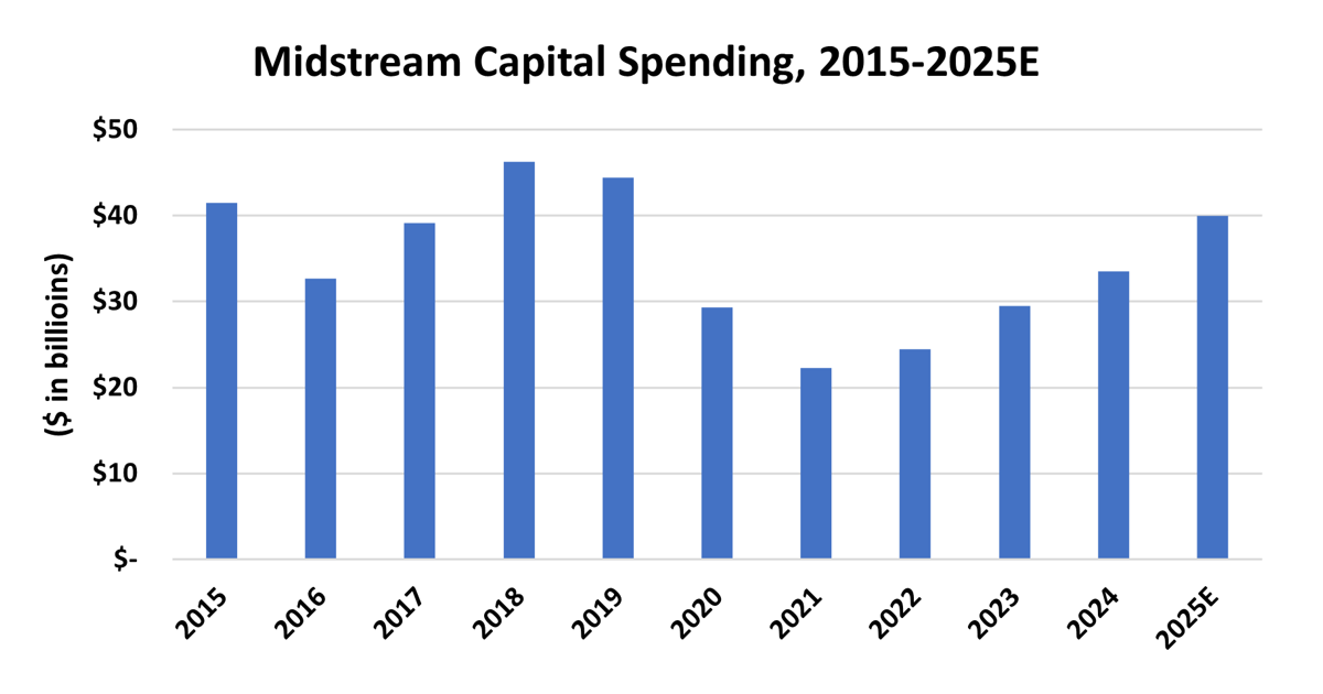 Midstream Platform Deficit Safe and Sound – Midstreamers Stay Financially Stable Despite ...
