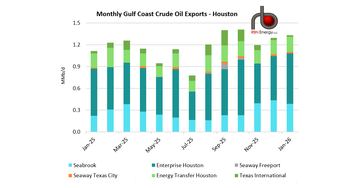 Seabrook’s Rising Role in Houston-Area Crude Exports | RBN Energy