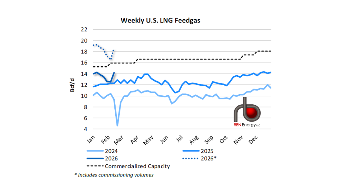 U.S. Feedgas Demand Strengthens | RBN Energy