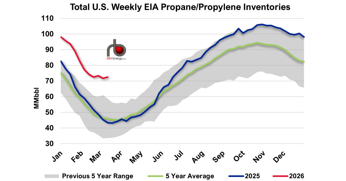 Propane Inventories Build Against Expectations as Production Nears ...
