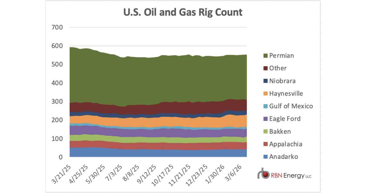 Brazil Rig Count Map U.S. Rig Count Slips One to 552; Oil Rigs Climb as Gas Extends Retreat ...