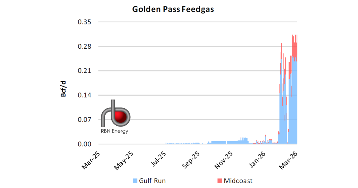 U.S. LNG Feedgas Maintains Peak Levels | RBN Energy