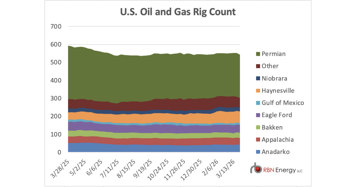 U.S. Rig Count Falls Nine to 543; Broad Declines Sweep Most Basins ...