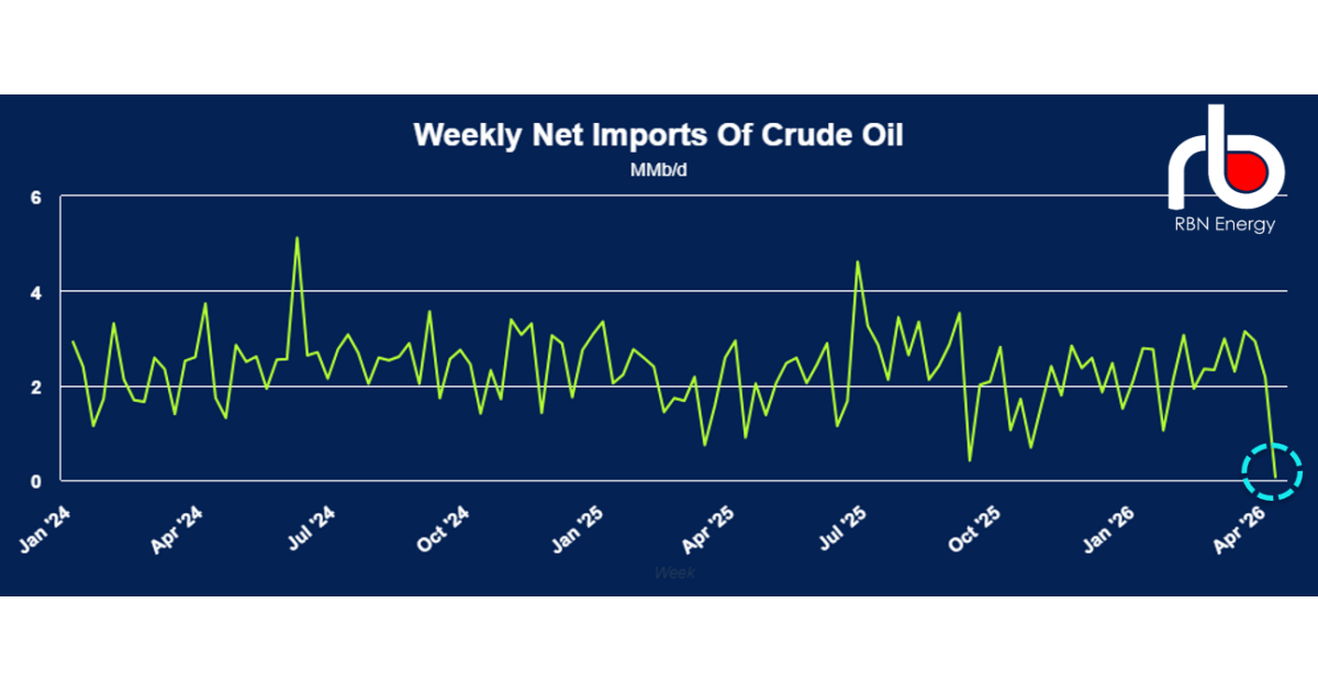 Net Imports of Crude Oil Plummet to Record Low | RBN Energy