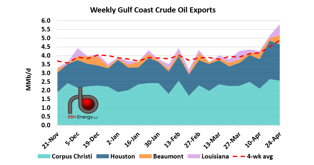 USGC Crude Oil Exports Hit New Record High | RBN Energy