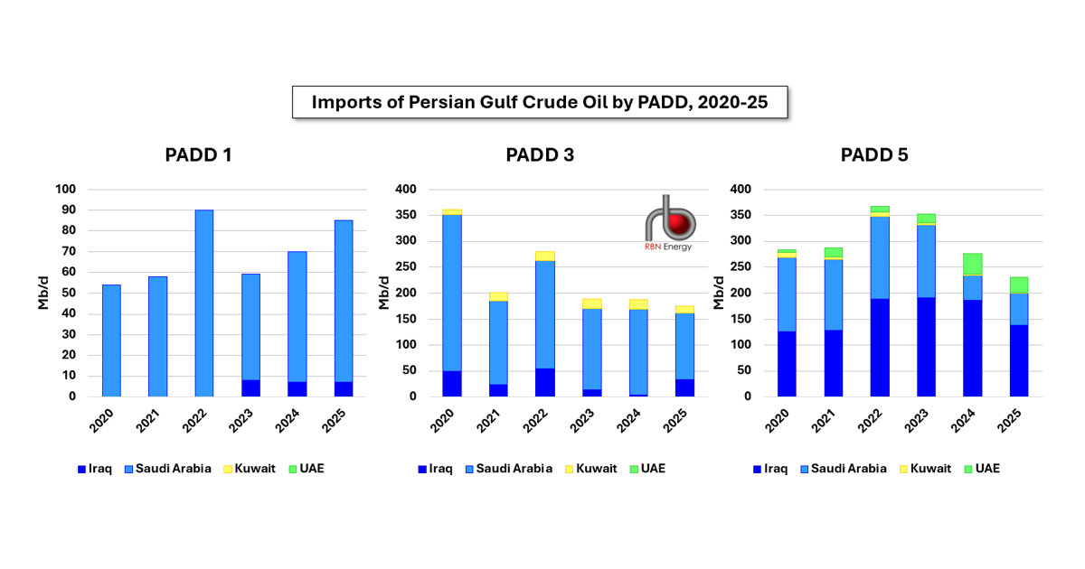 Two Out of Three Ain't Bad – U.S. and European Refineries Thriving So Far, But Asian Ones Suffer