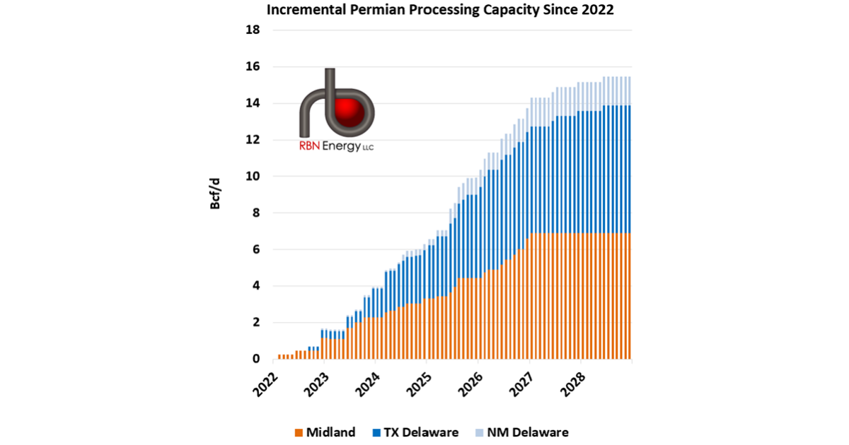 Long Time Comin’ – Can Permian Gas Processing Capacity Keep Pace With Production Gains?