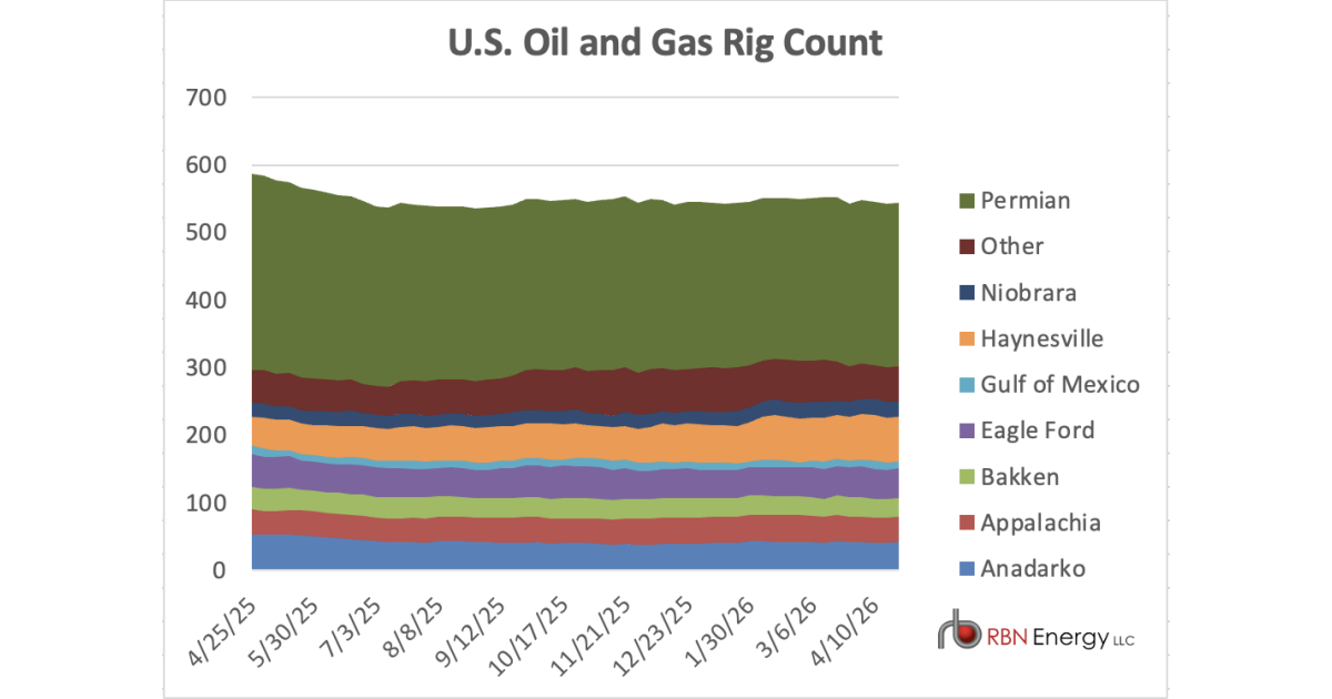 U.S. Rig Count Edges Up One to 544; Gas Rigs Rebound as Oil-Directed ...