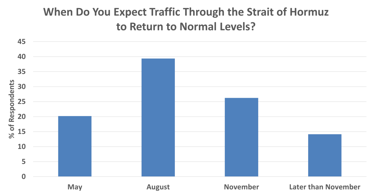 Most Energy Executives See Strait of Hormuz Closure Lasting into Summer: Dallas Fed Energy Survey