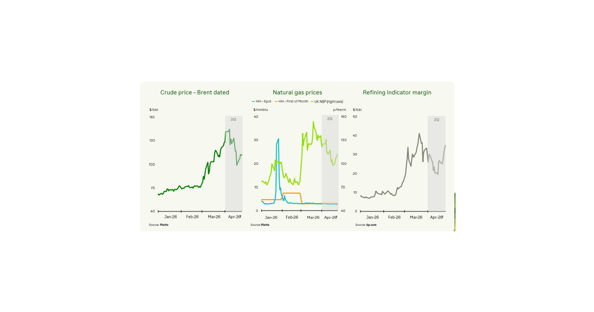 Q1 2026 Earnings Calls: BP Says Full Effect of Higher Crude Prices Won't Be Felt Until Q2