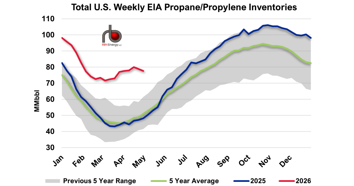 U.S. Propane Inventories Decline Against Seasonal Expectations | RBN Energy
