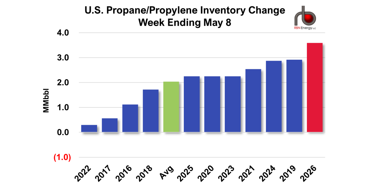 Propane Data U.S. Propane Inventories Build as Production Remains Strong | RBN Energy