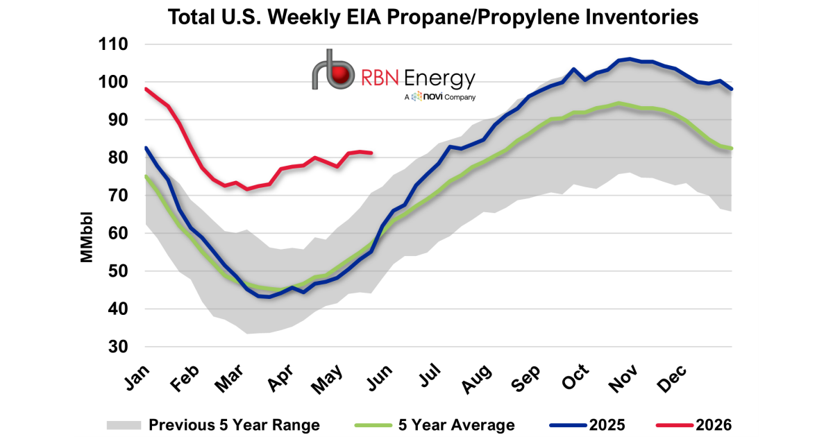 Record Propane Exports Drive Rare Seasonal Propane Inventory Draw | RBN ...