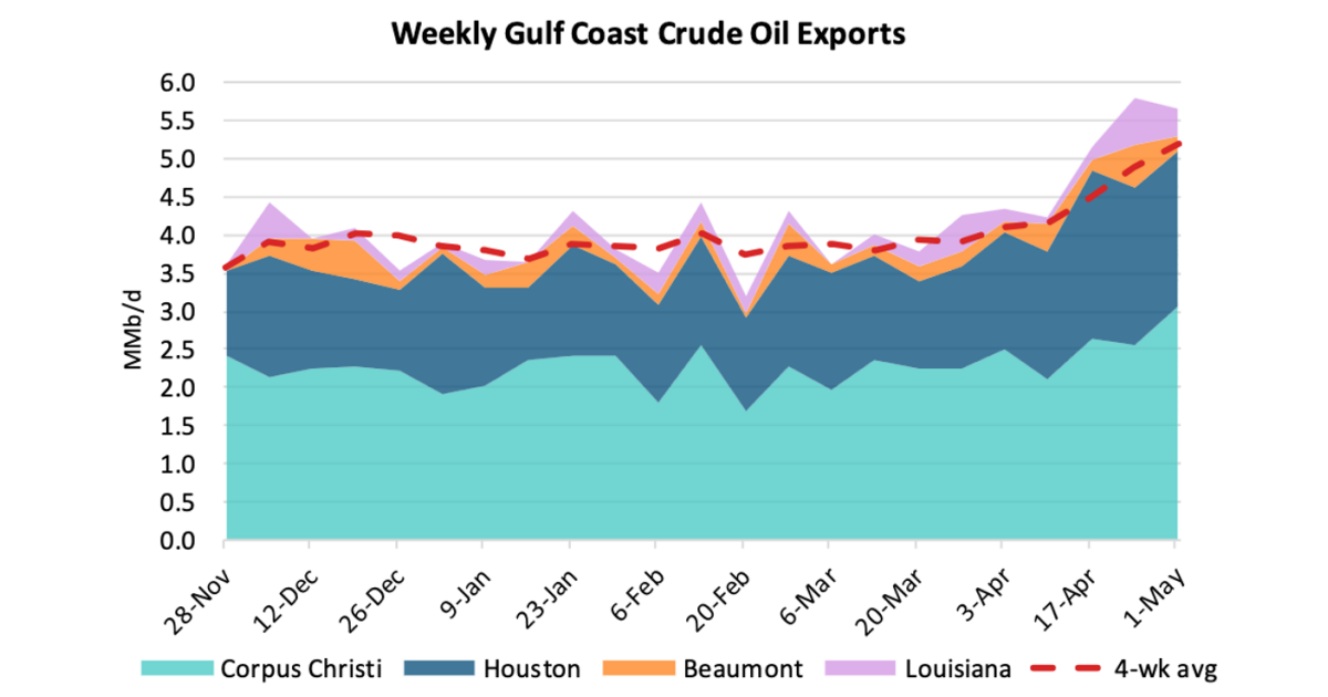 How High? – Surge in U.S. Crude Exports Ups Estimates of What Gulf Coast Terminals Can Handle