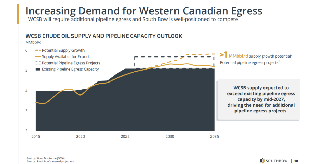 Q1 2026 Earnings Calls: South Bow Says Strong Crude Demand Driving Pipeline Volumes