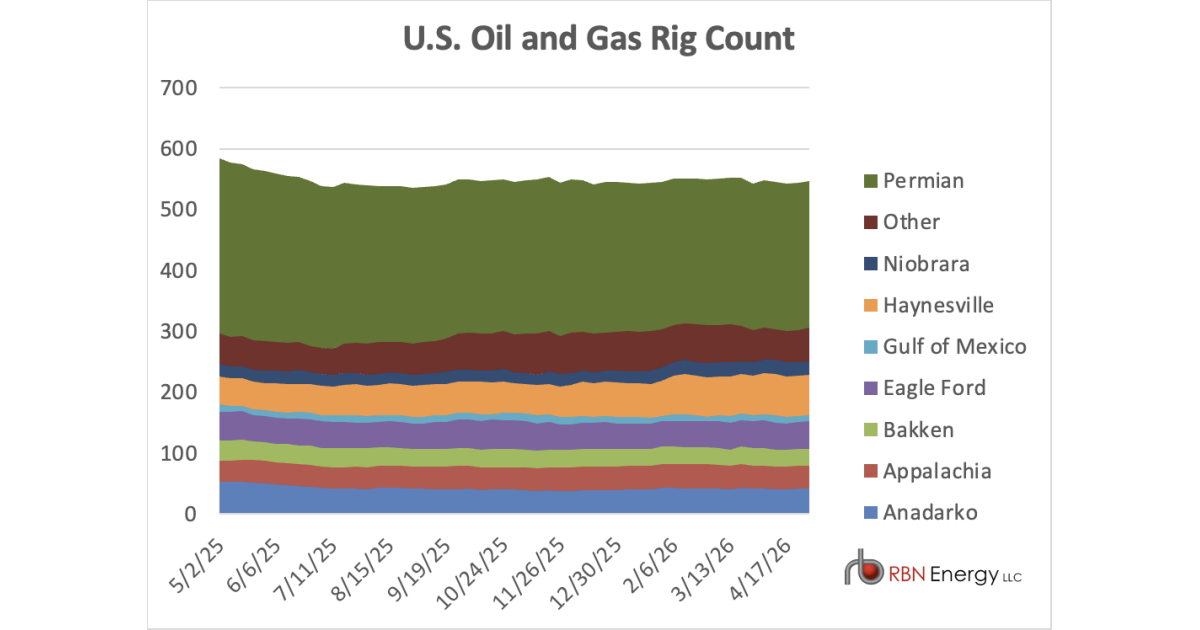 North America Rig Count Graph U.S. Rig Count Up Three to 547 to Begin May | RBN Energy