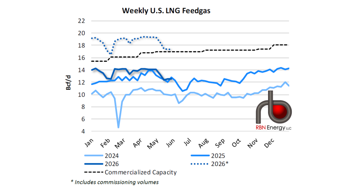 U.S. LNG Feedgas Lingers at Lower Levels