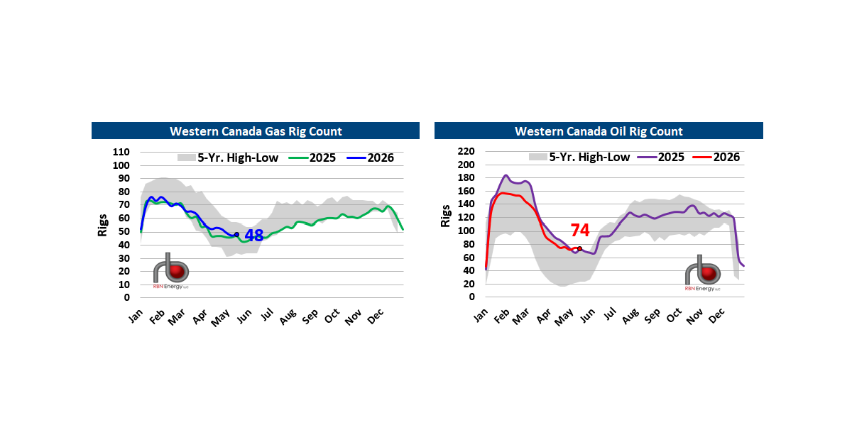 Canadian Rig Count Graph Canadian Rig Count - Gas Rigs Up 1, Oil Rigs Down 1 Last Week | RBN Energy