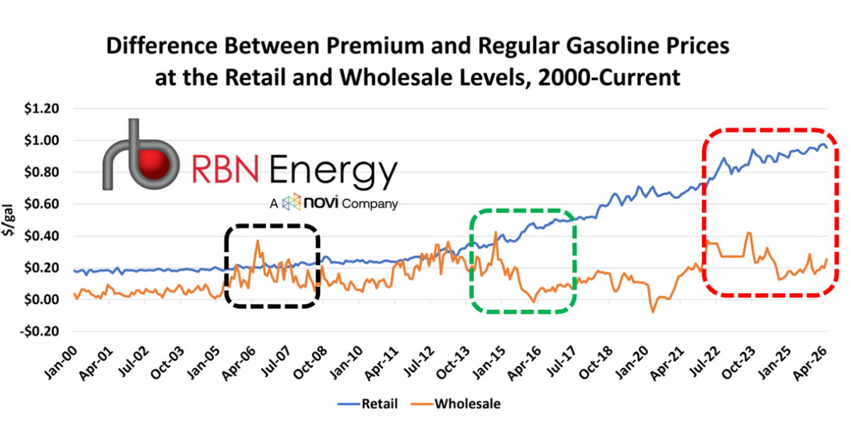Days We Left Behind – Retail Prices for Premium Gasoline No Longer Tethered to Regular Grades