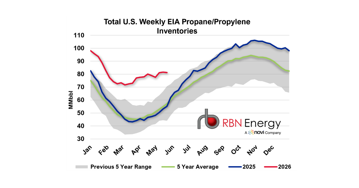 Propane Data Wind of Change – The U.S. Propane Market’s Shifting Trends Around ...