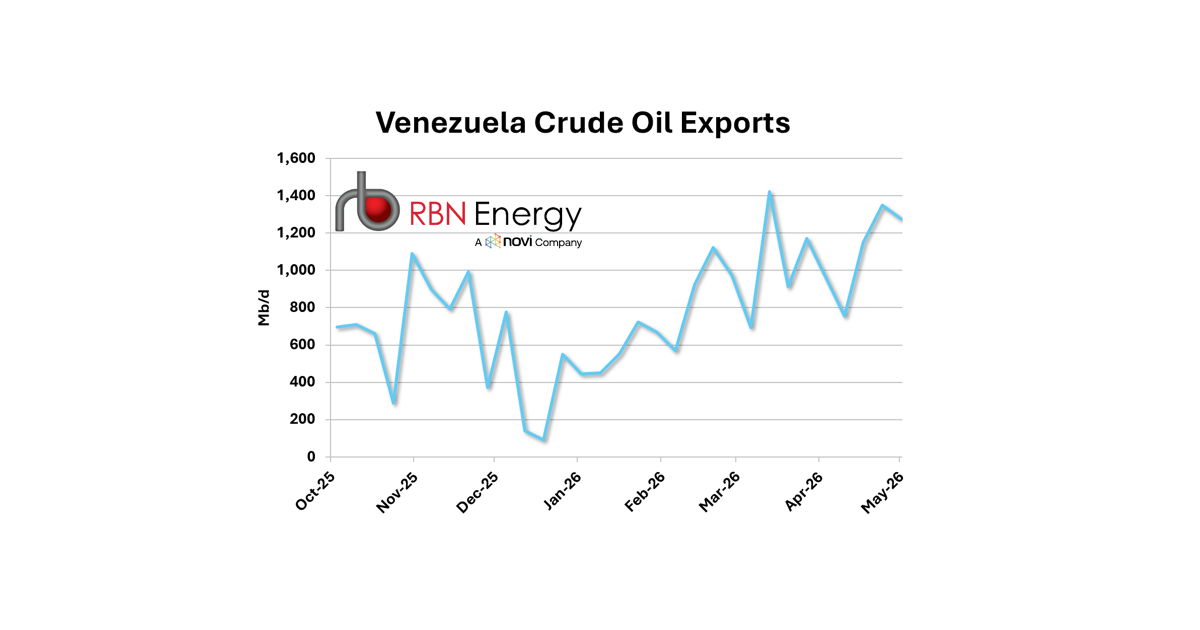 Start Me Up – As Venezuela Ramps Up Crude Oil Output, More Barrels Reaching U.S. Refiners