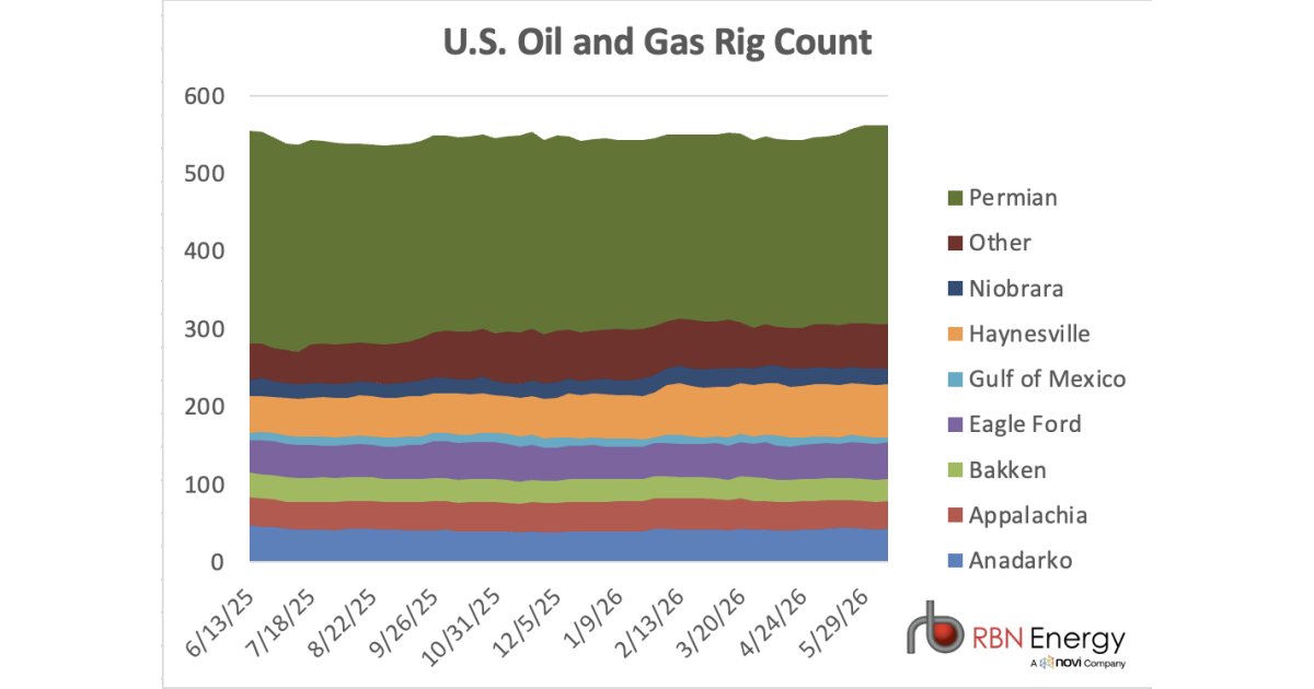 Us Rig Count Map U.S. Rig Count Slips One to 562; Gas Rigs Hit Lowest Level Since ...