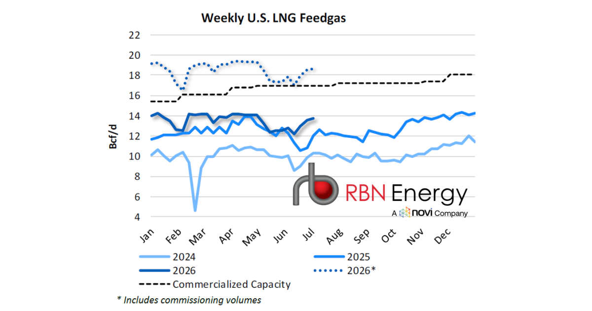 U.S. LNG Feedgas Edges Higher | RBN Energy