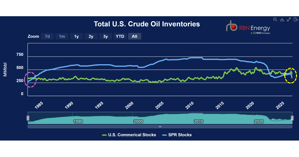 Running on Reserve: Crude Oil in the SPR Plummets to a Four-Decade Low