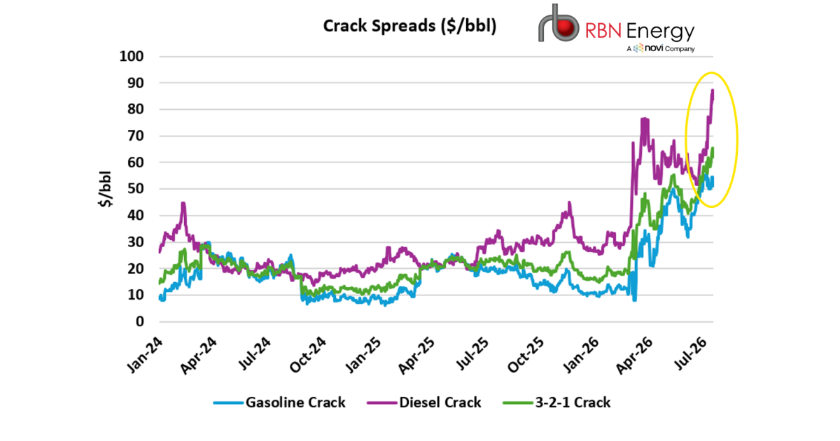Crack Spreads Soar to Record Highs Despite Higher Crude Prices