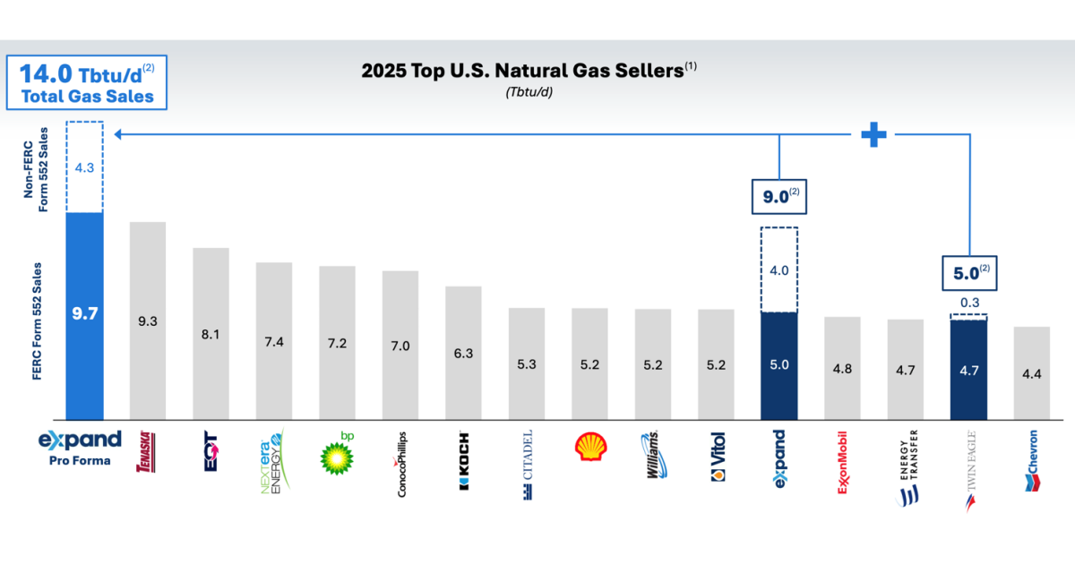 Middle Man – Expand Energy, Already a Giant, Broadens Its Scope and Reach With Twin Eagle Deal