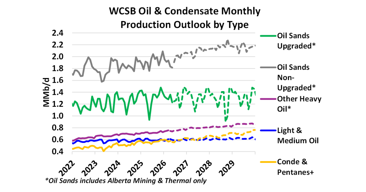 Turn Me Loose – Will Crude Oil Pipeline Capacity Keep Up With Western Canadian Production Growth?