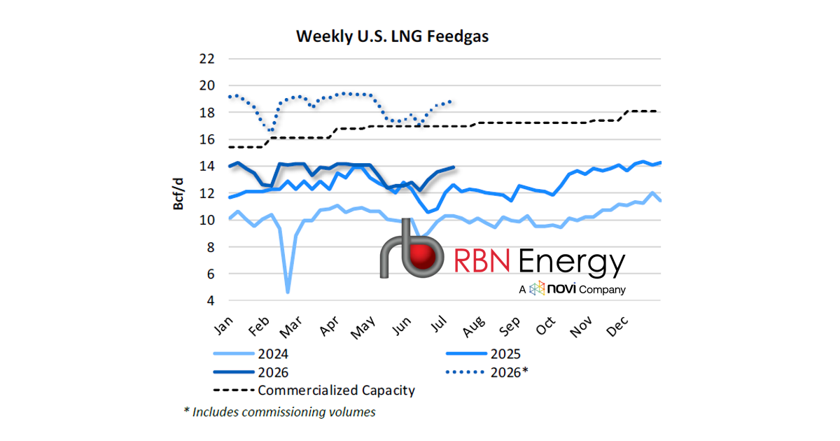 U.S. LNG Feedgas Continues to Soar | RBN Energy
