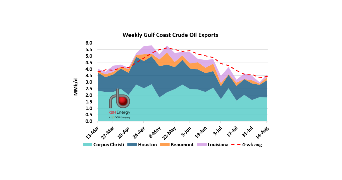 Houston Crude Exports Strengthen as European Demand Pulls Barrels Across the Atlantic