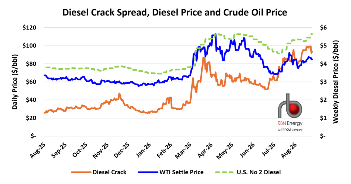 Basket Case – The $100/bbl Diesel Crack, or How 2026 Exposed the Fragility of Global Refining