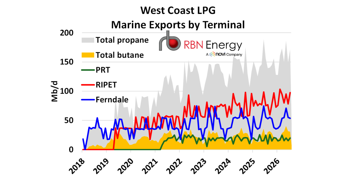 The Waiting Is the Hardest Part – A Look at West Coast LPG Exports Growth to Date, as Asia Waits for More