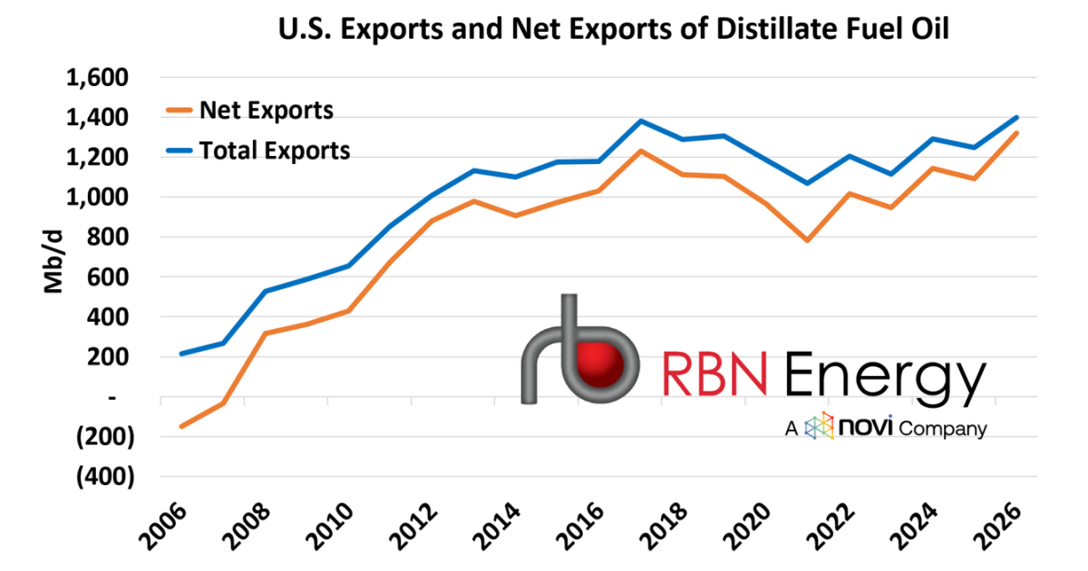 Leap of Faith – Potential Plans to Limit U.S. Diesel Exports Come With Plenty of Downside Risk