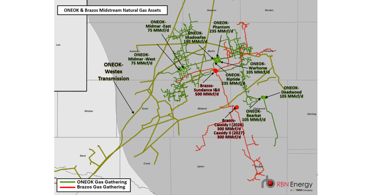 New Level – ONEOK Levels Up its Permian Presence With $4.4 Billion Brazos Midstream Deal