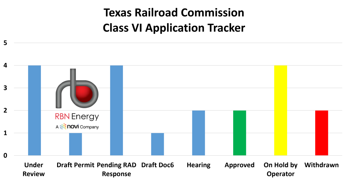 Texas Railroad Commission Approves ExxonMobil's Rose CCS Project