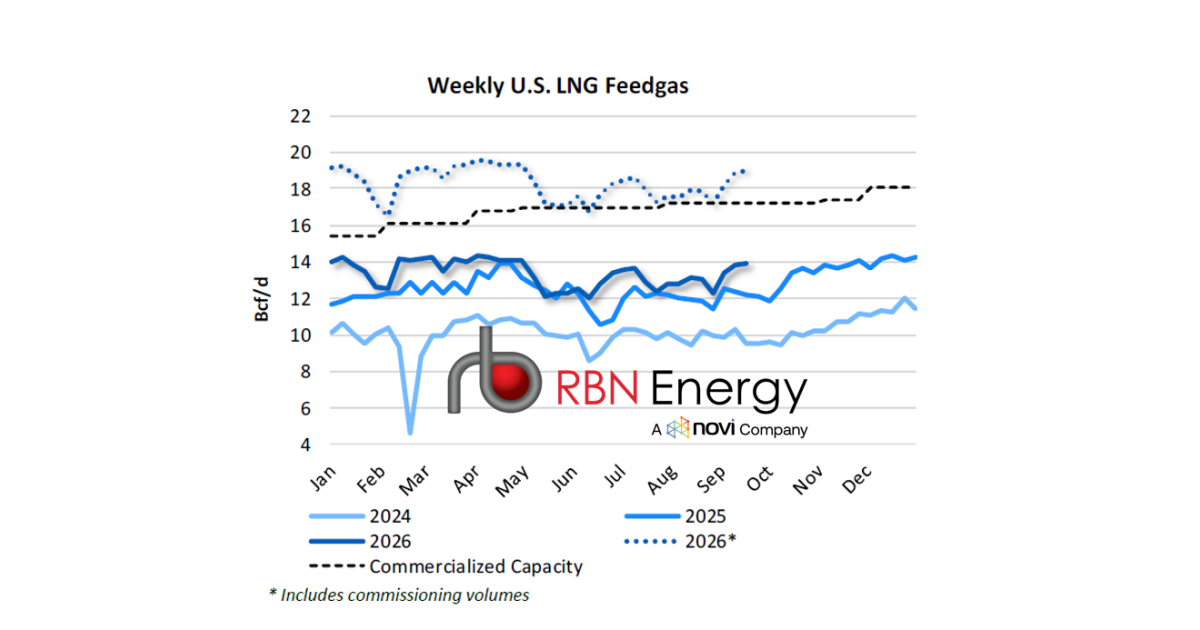 U.S. LNG Terminals Increase Toward Winter Levels