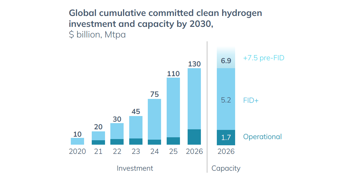 Hydrogen’s Strategic Role Broadens as Investment, Demand Build: Hydrogen Council