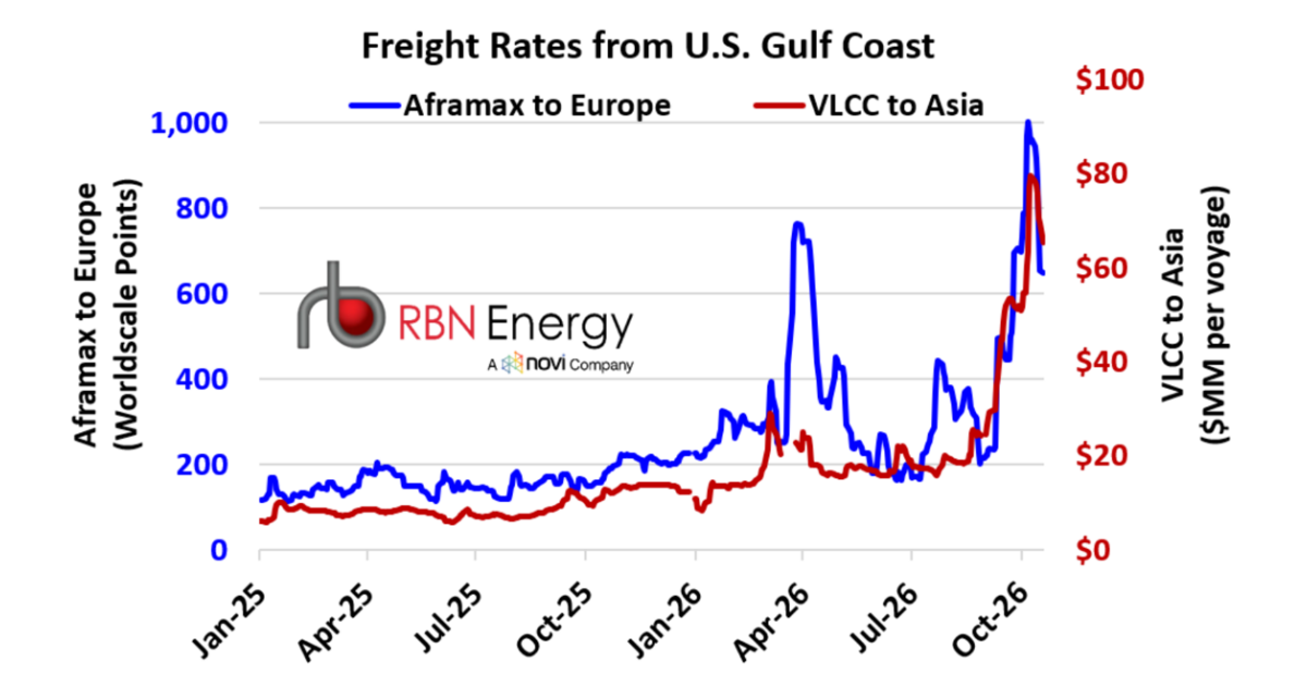 Crazy – Attacks, Altered Crude Flows, Unbalanced Fleets Push Tanker Freight Rates to Record Levels