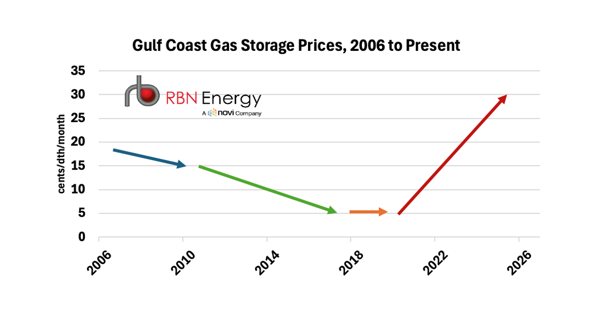 Long Time – What’s Driving the Gulf Coast Gas Storage Buildout and How Much More Space Is Needed?